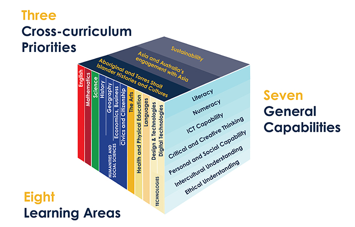 image listing cross curriculum, general capabilities and learning areas